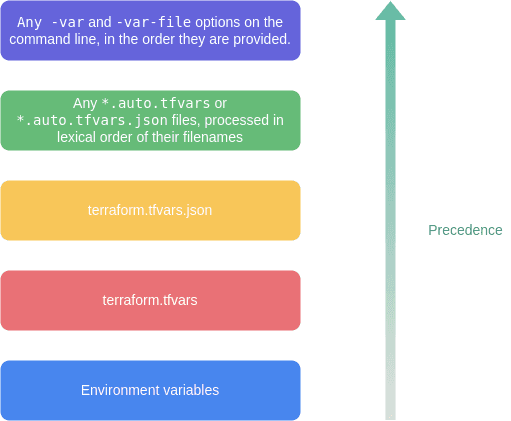 Variable loading precedence