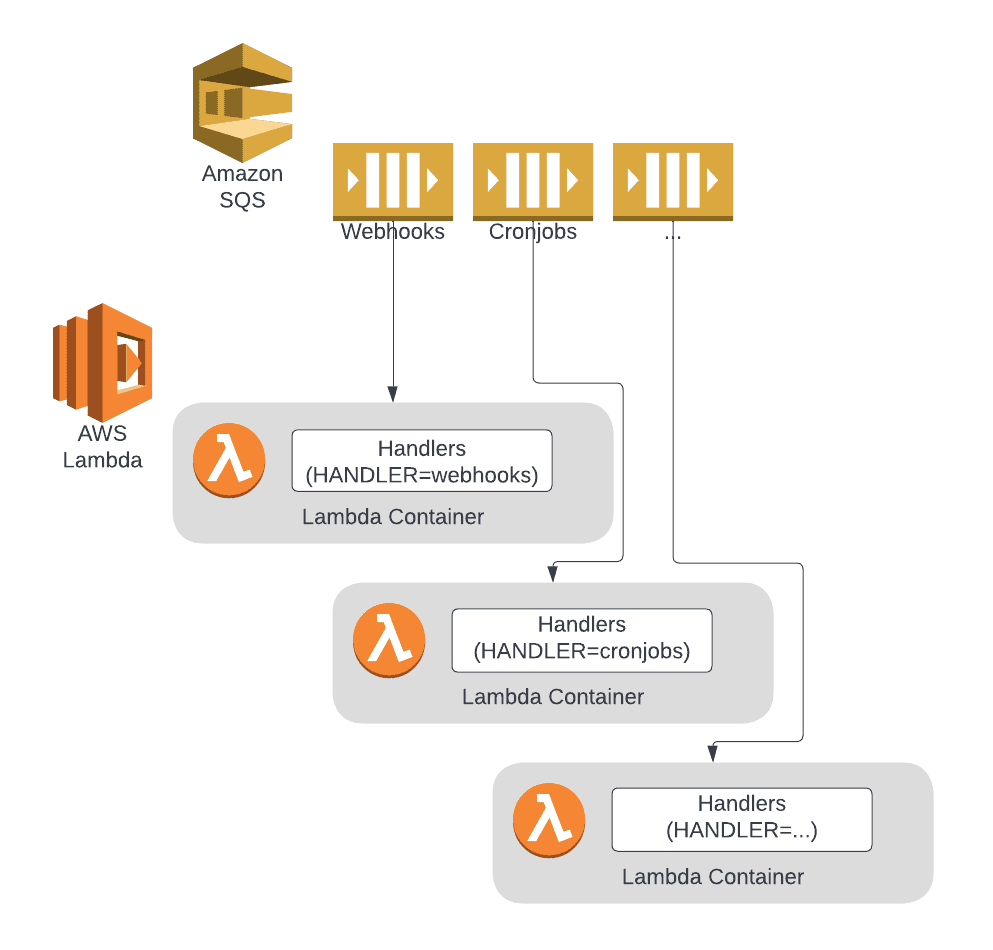 Changing Our Codebase for Lambda