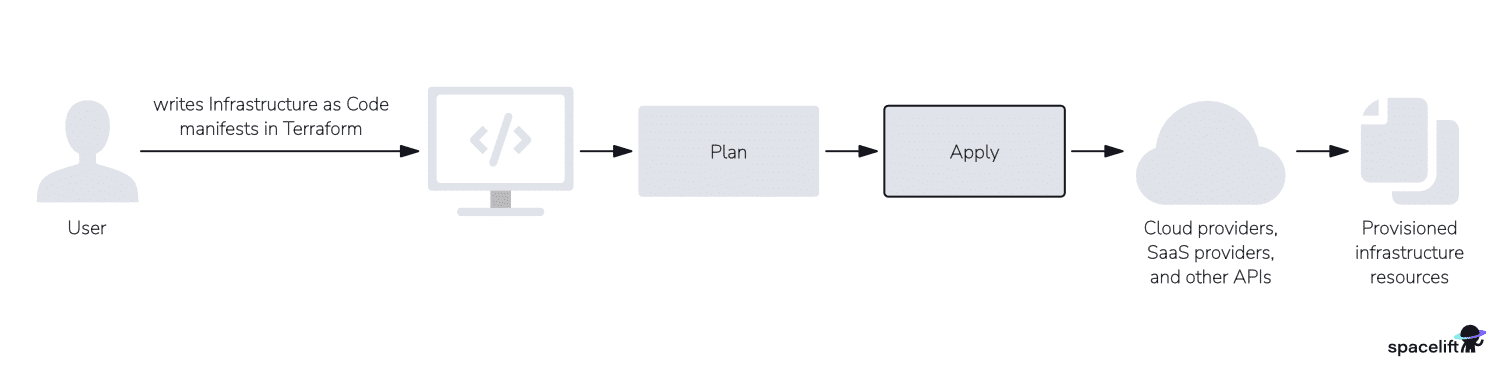 terraform apply diagram