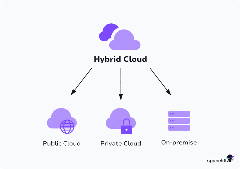 hybrid cloud