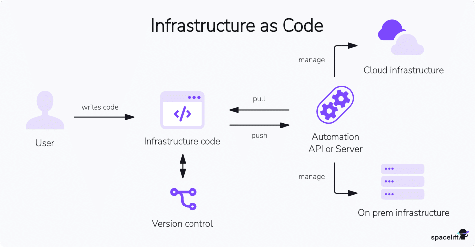 infrastructure as code diagram