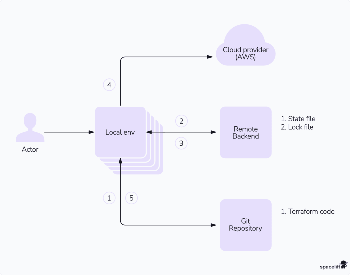 terrafrorm tutorial diagram