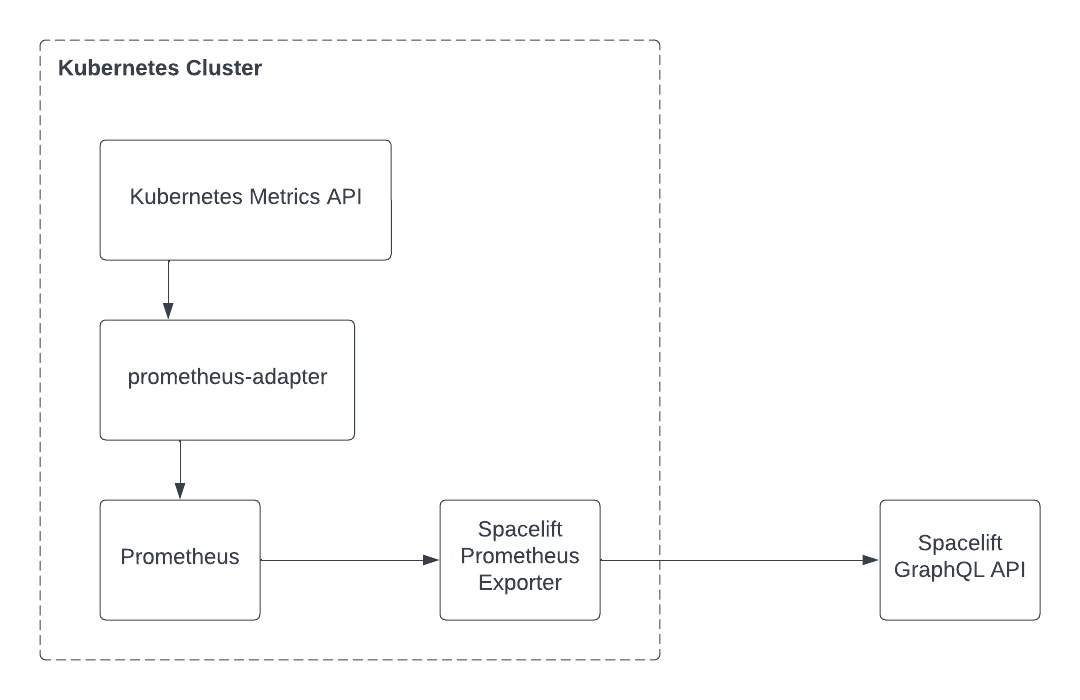 Kubernetes cluster