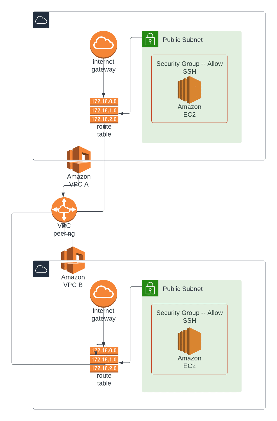 aws vpc peering