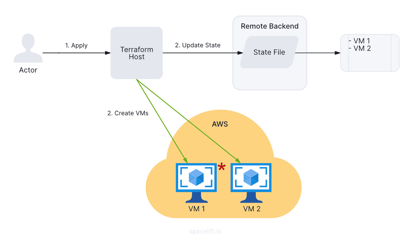 Terraform Taint