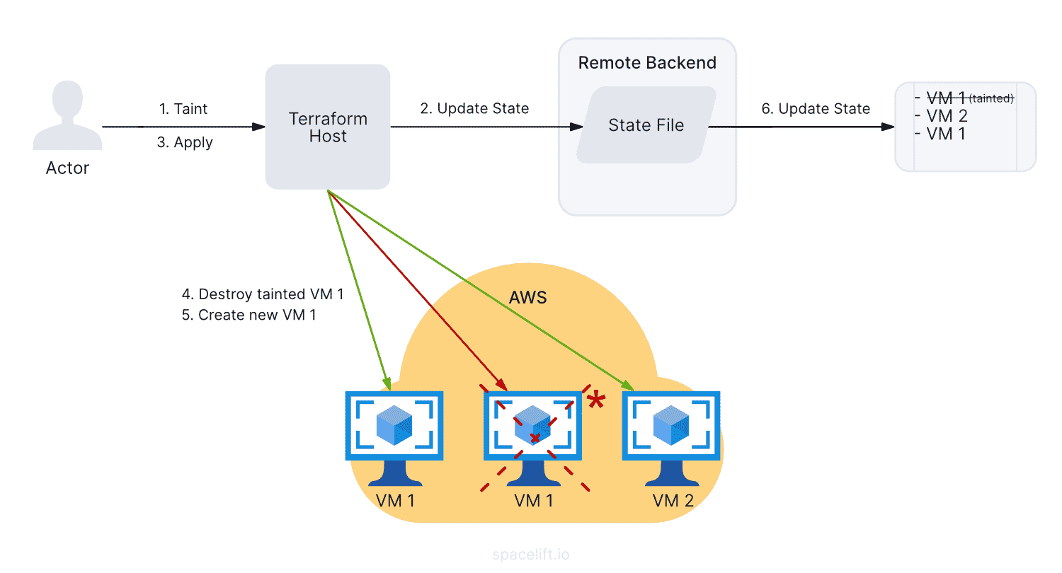 VM 1 is terminated