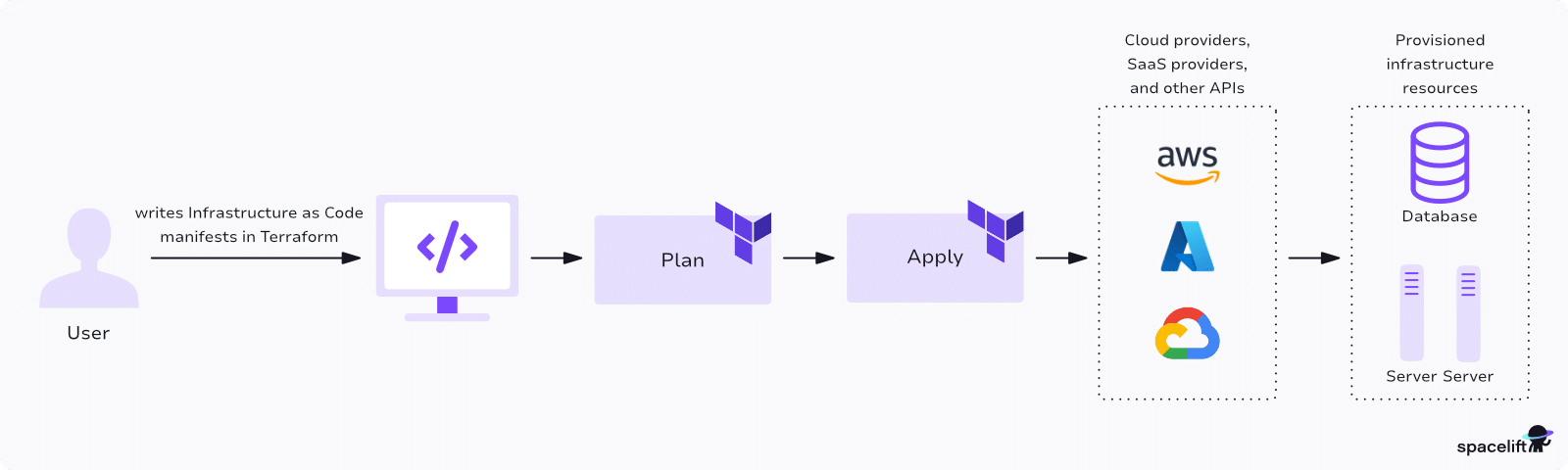 terraform automation workflow