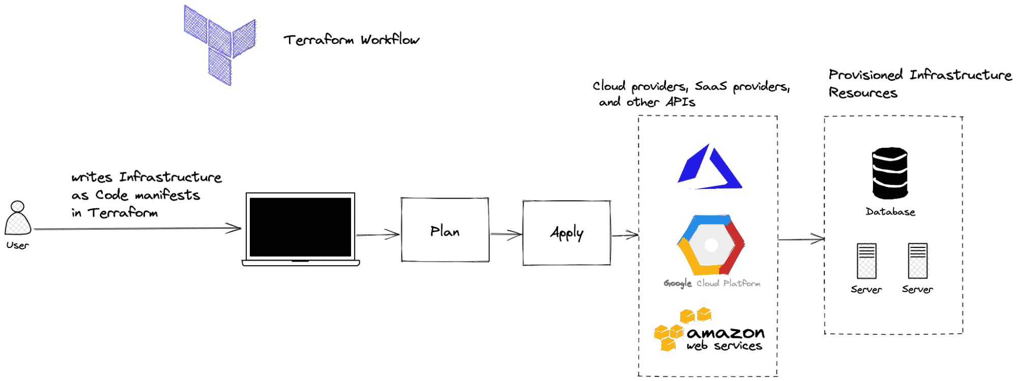 terrafrom automation - diagram