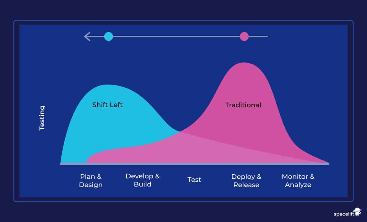 shift left devsecops