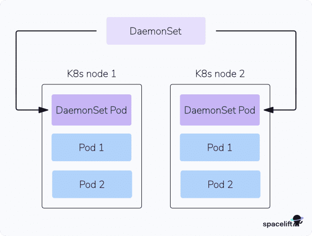 kubernetes daemonset