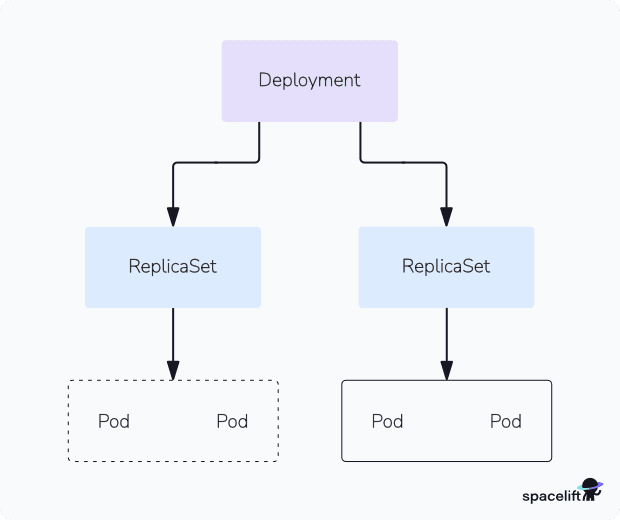 kubernetes deployment