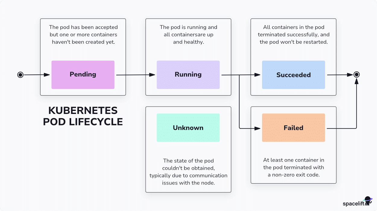 kubernetes pod lifecycle
