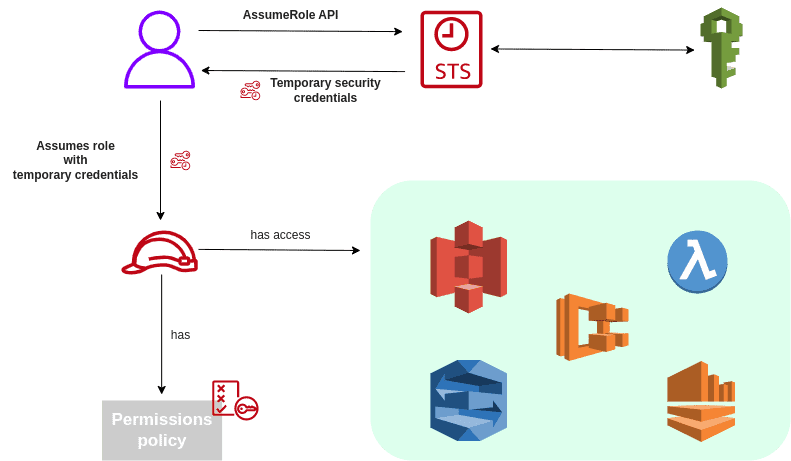 AWS Security Token Service