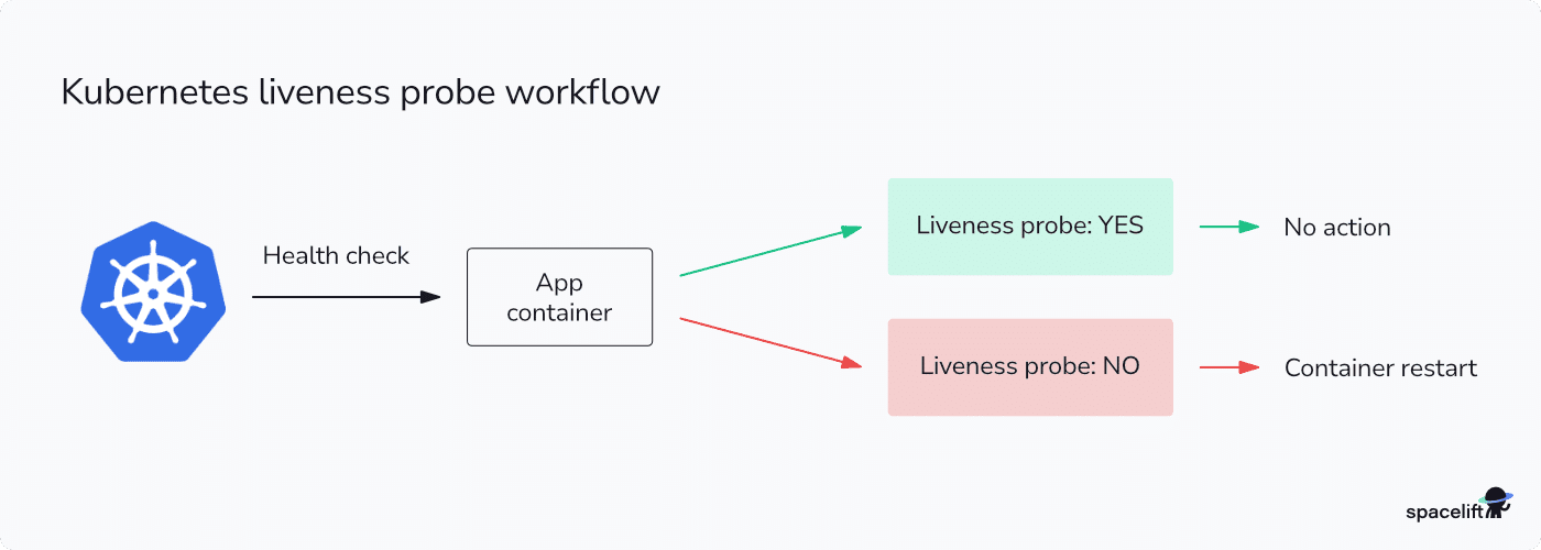 kubernetes liveness probe