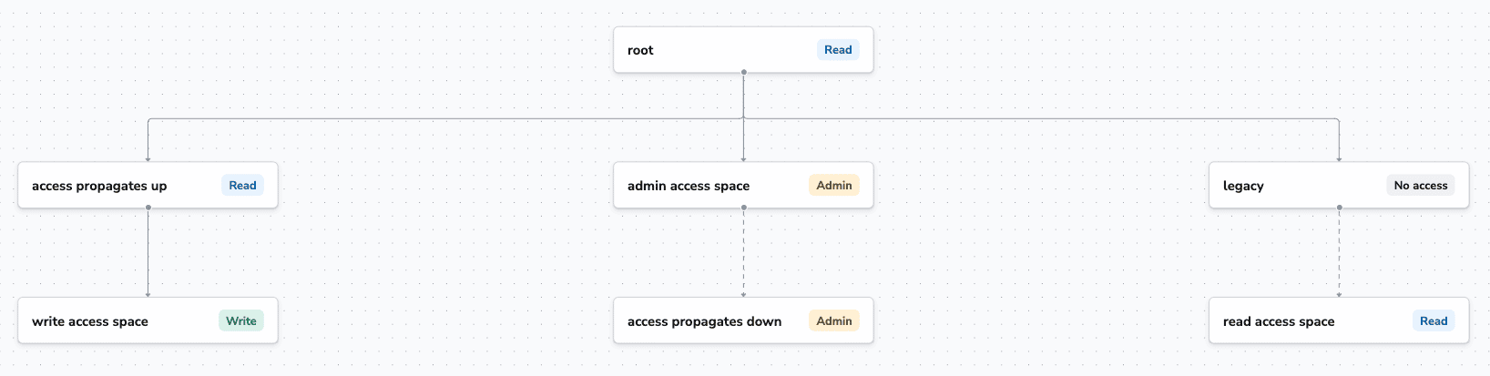 spaces layout