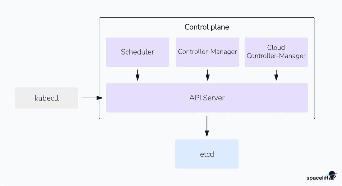 control plane
