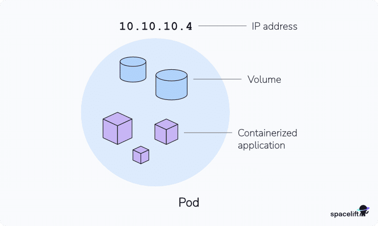 kubernernetes Pod