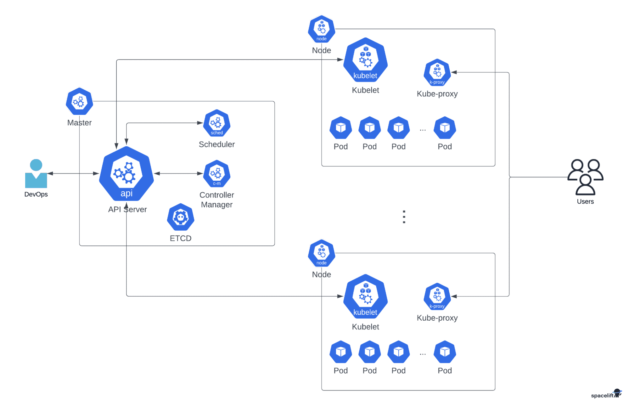 kubernetes architecture diagram