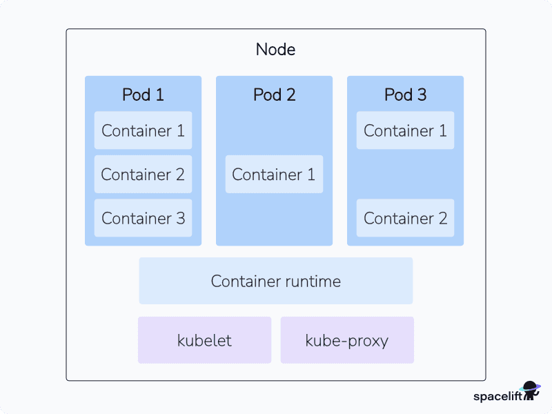 kubernetes node