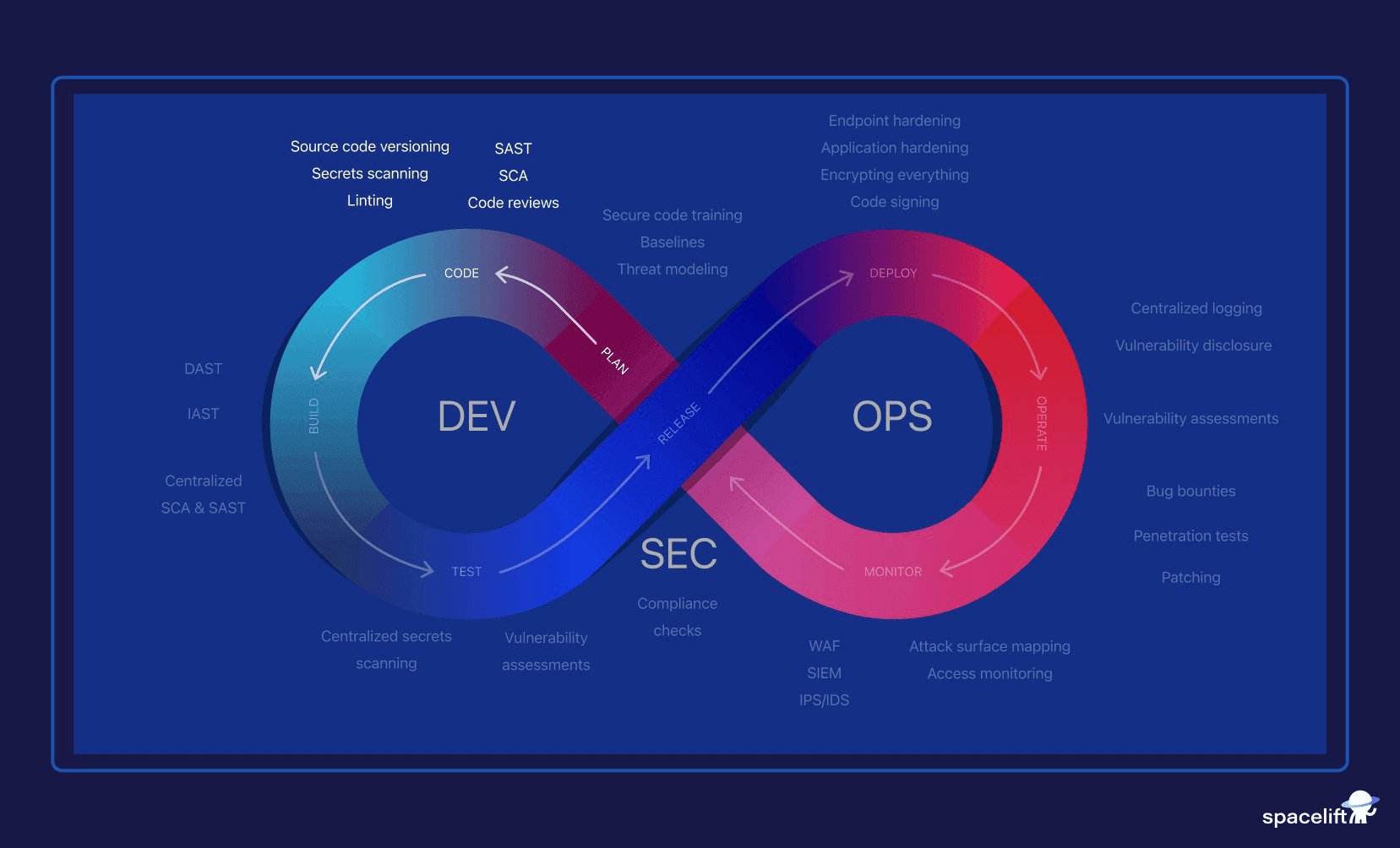 devsecops lifecycle