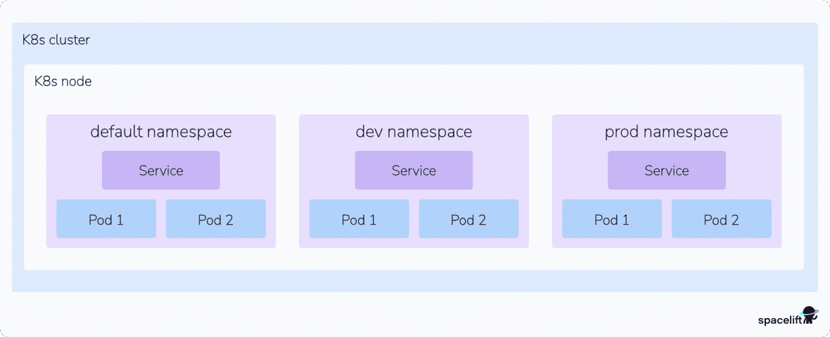 kubernetes namespaces