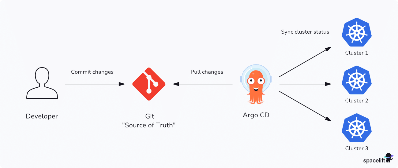 how does argo cd work