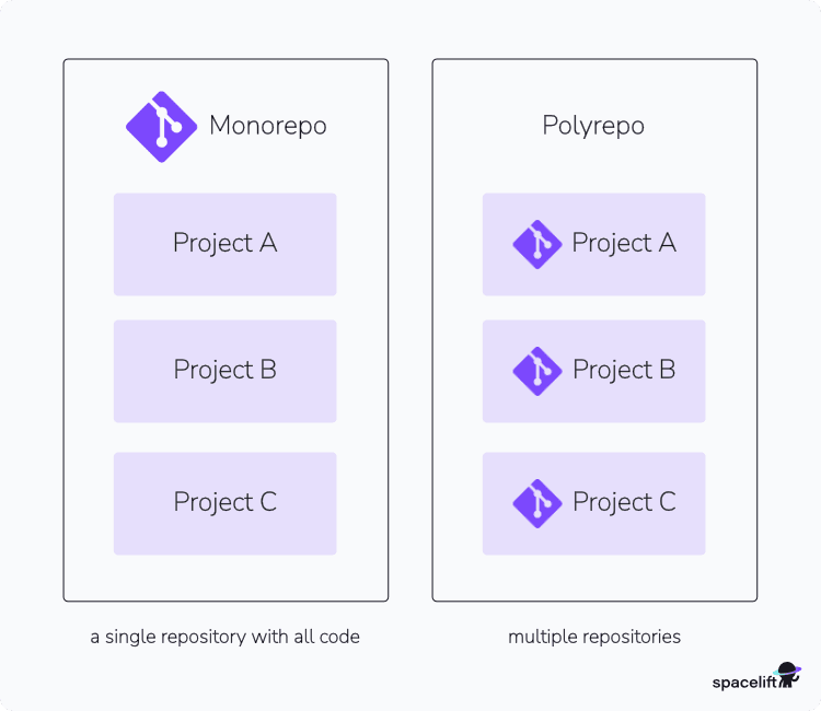 poly vs multi repo