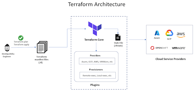 Terraform Architecture Introduction - Structure and Workflow