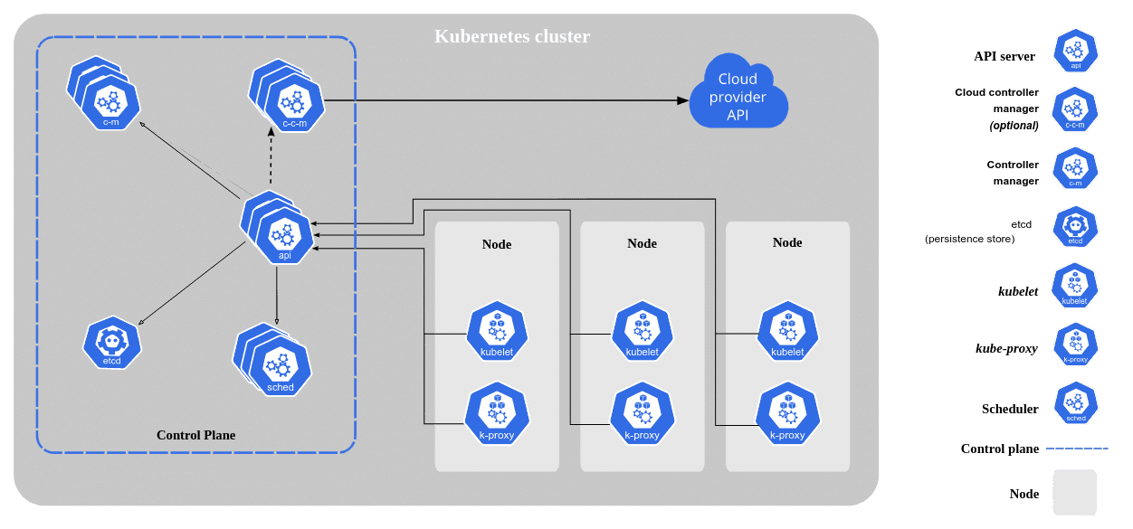 kubernetes components