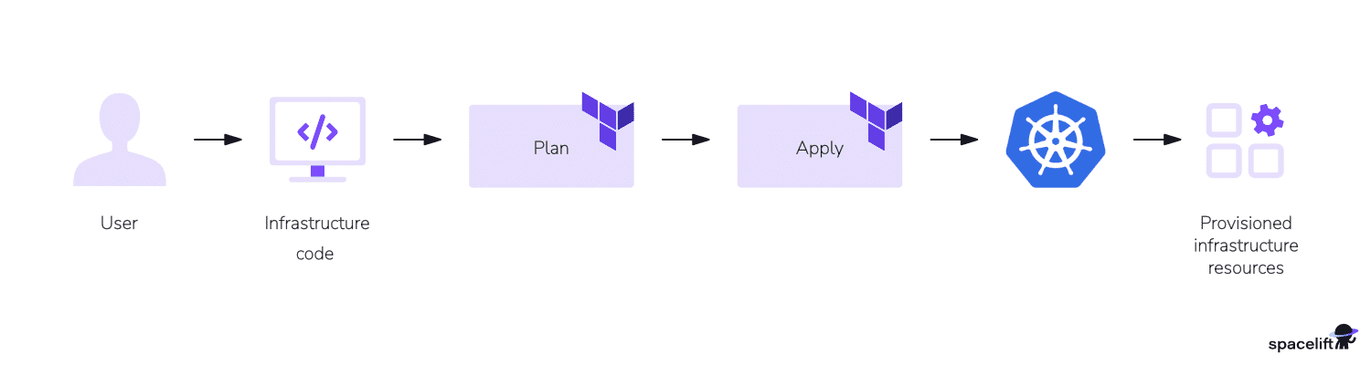 terraform kubernetes provider