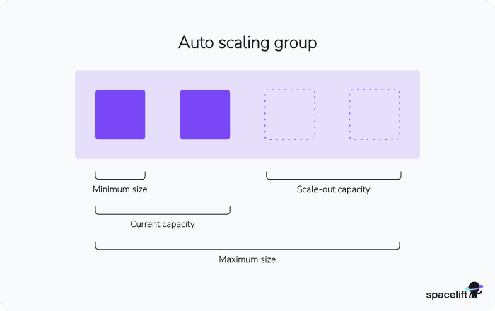 auto scaling group