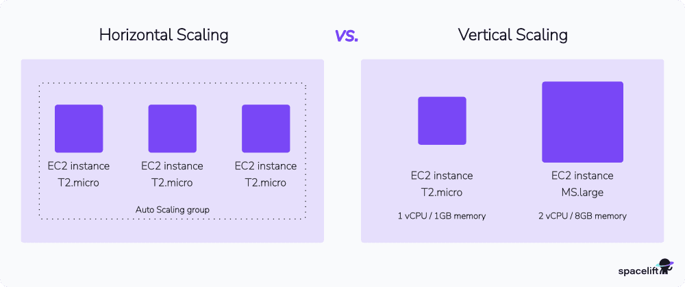 horizontal vs vertical scaling