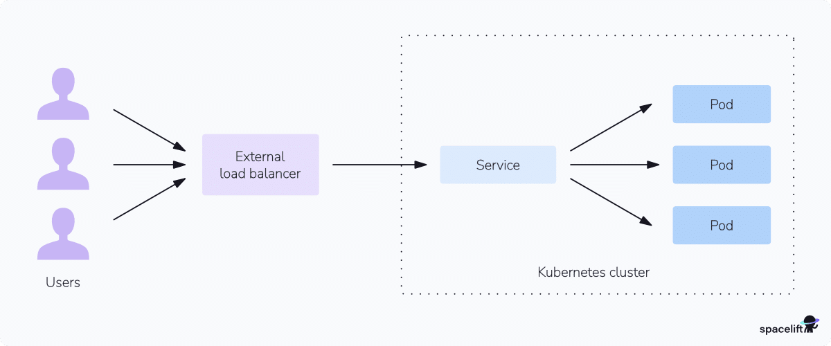 kubernetes load balancer