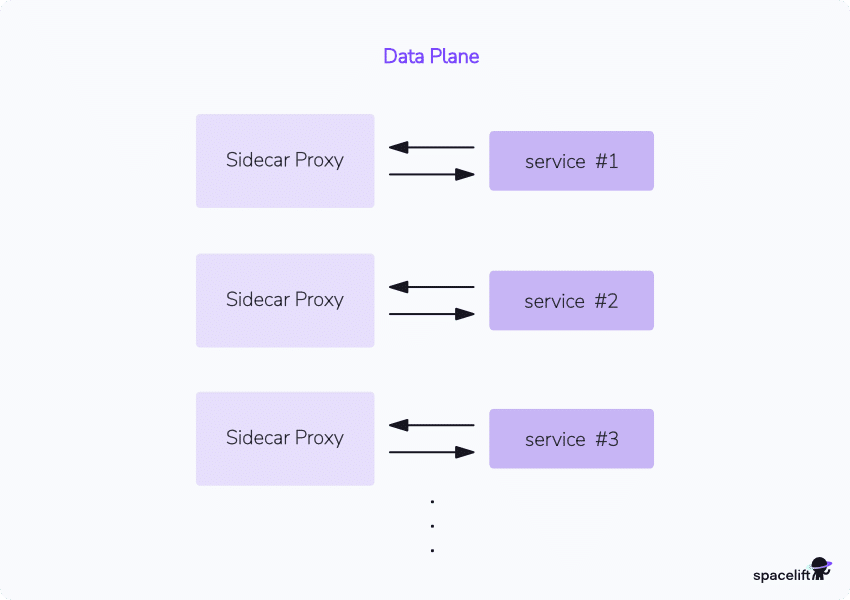 service mesh data plane