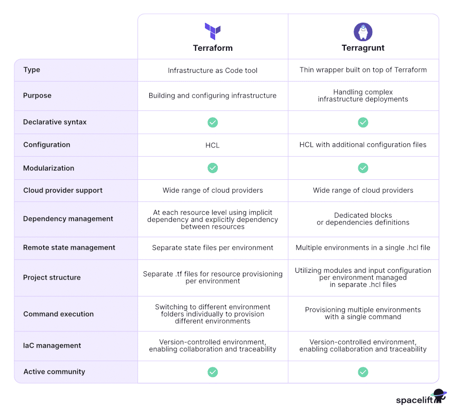 terraform vs terragrunt