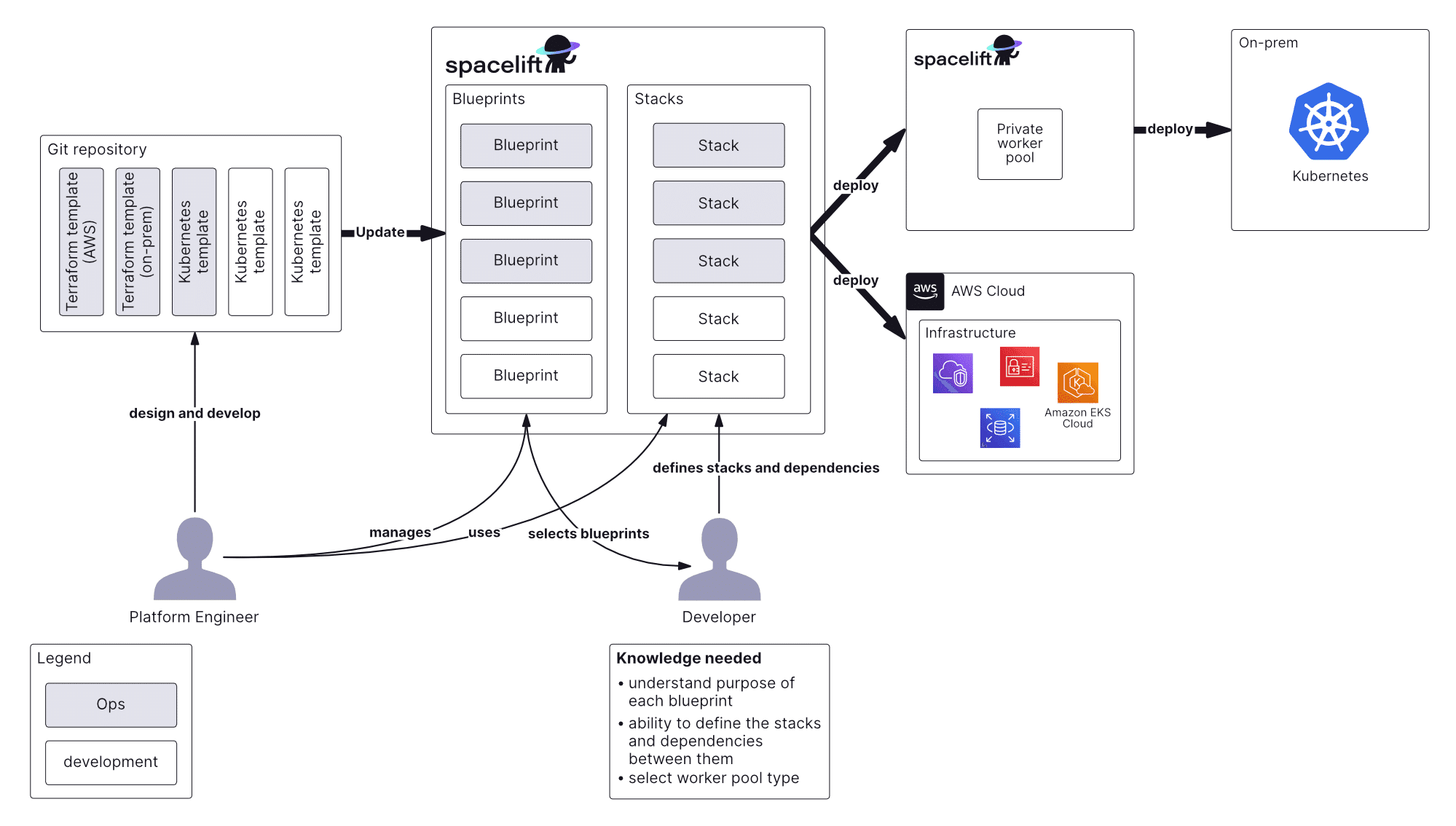 Multicloud Kubernetes Spacelift