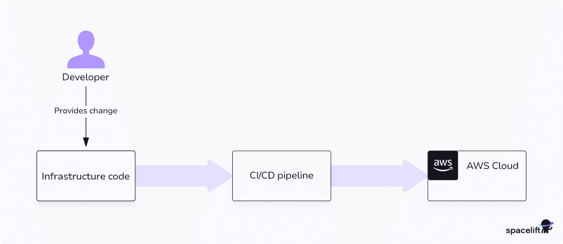 Continuous processes ci cd