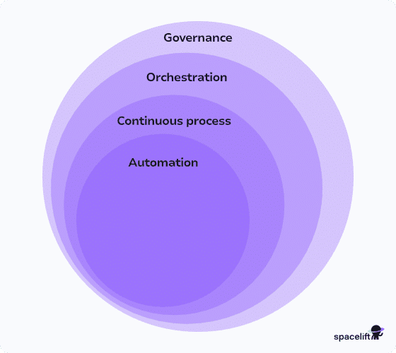 ci cd Dedicated tools