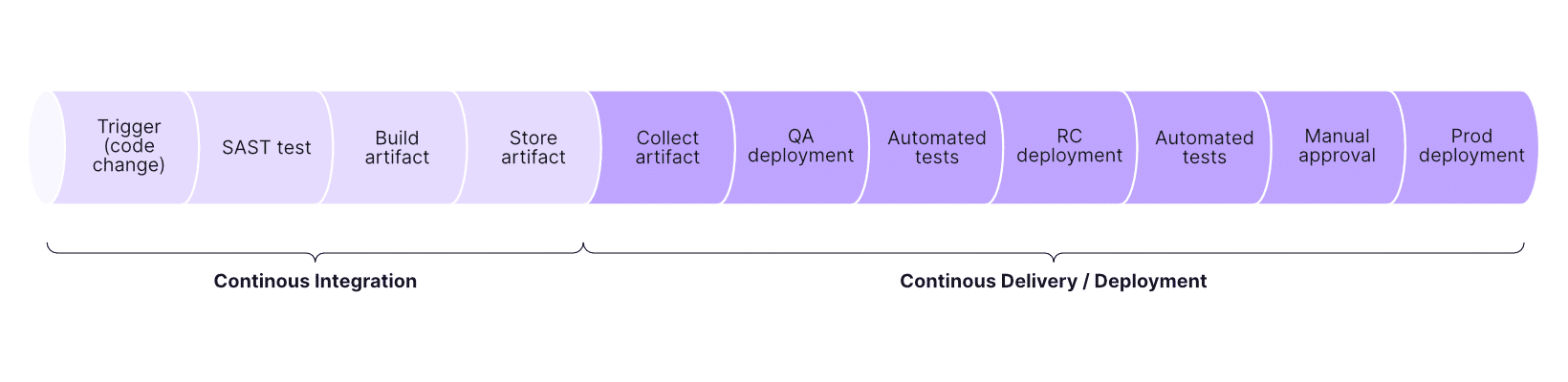 generic ci cd pipeline