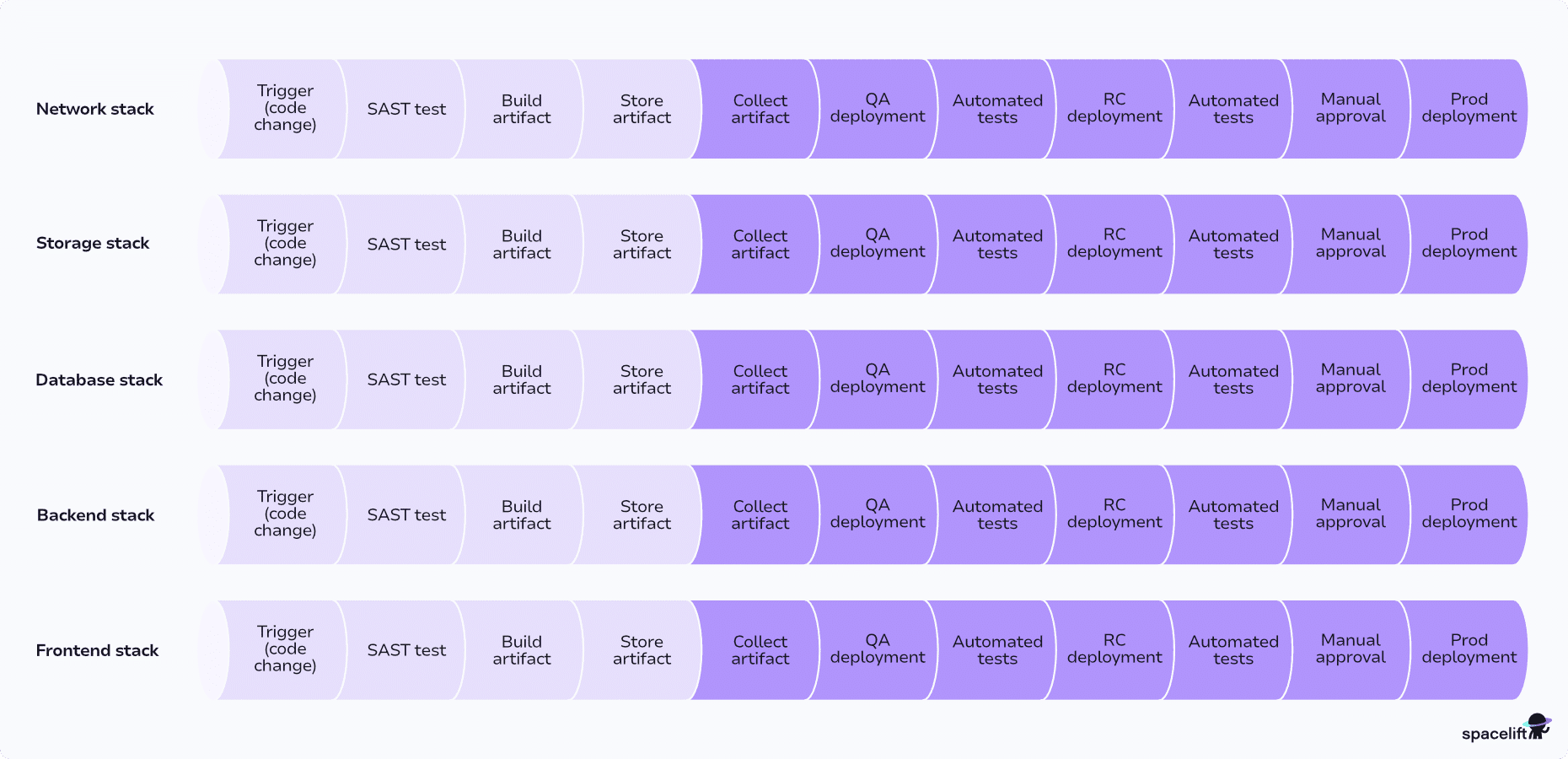 multiple stacks pipeline