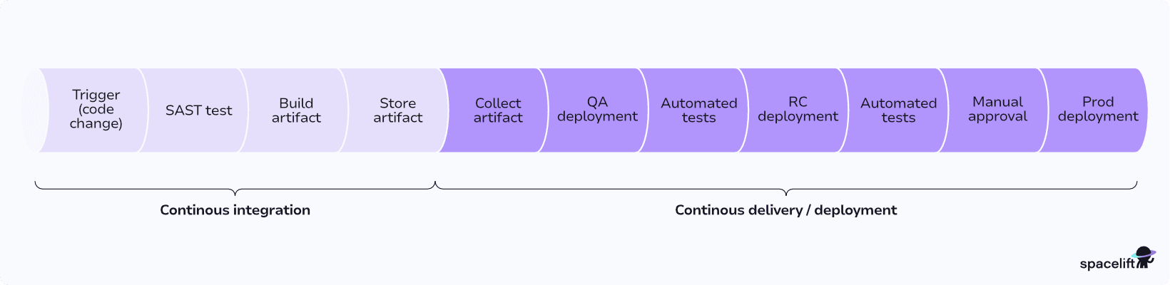 the generic cicd pipeline