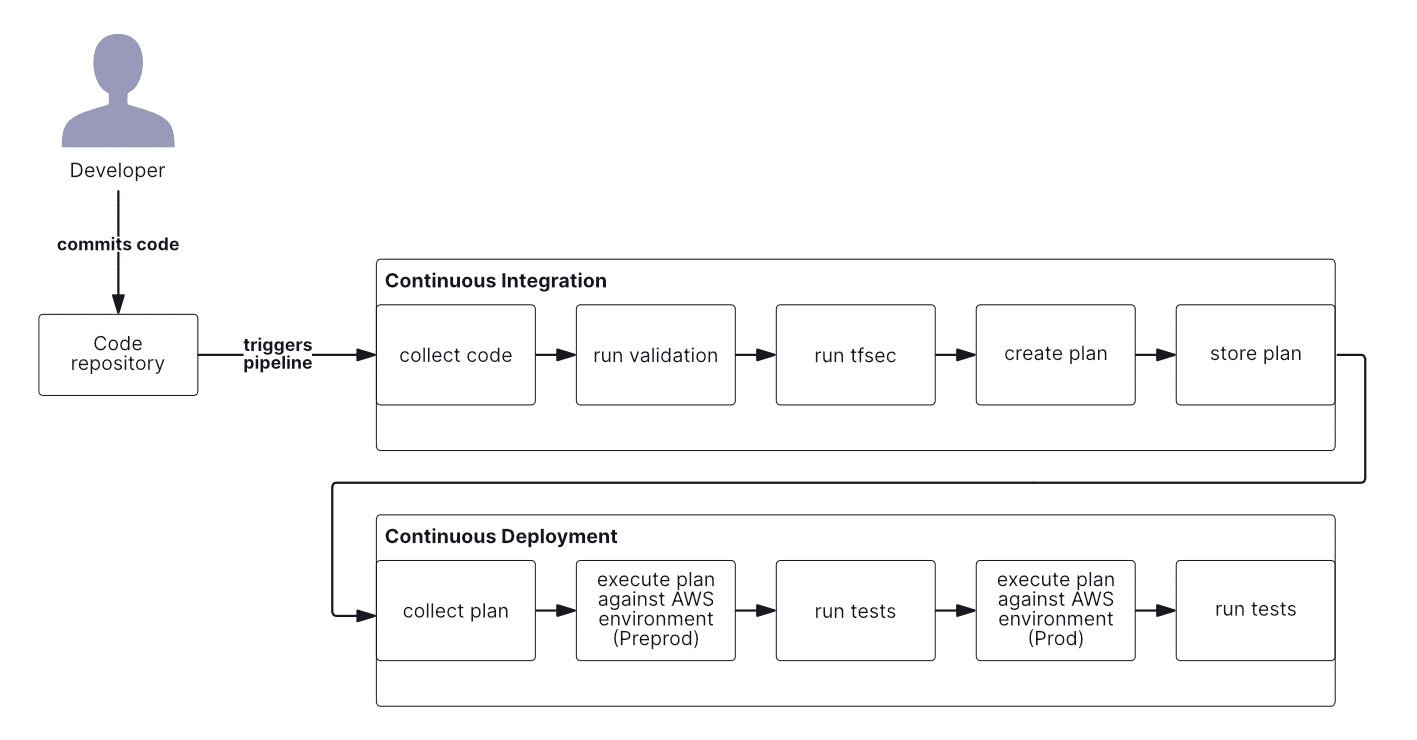 ci cd pipeline