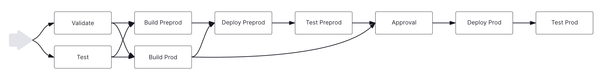 skeleton of ci cd pipeline