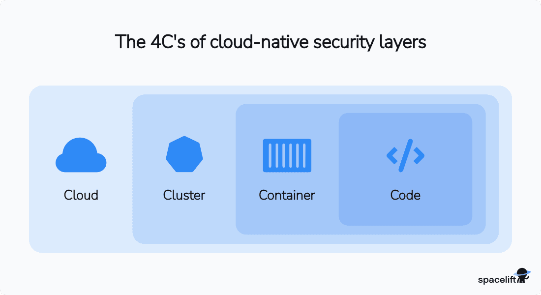 4cs of cloud native security