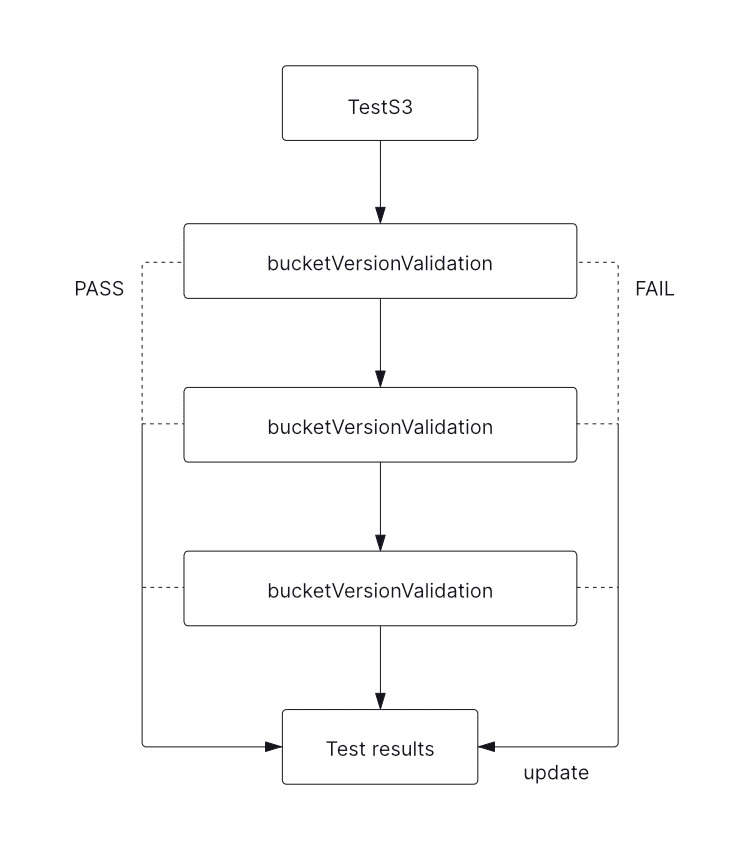 Terratest stages