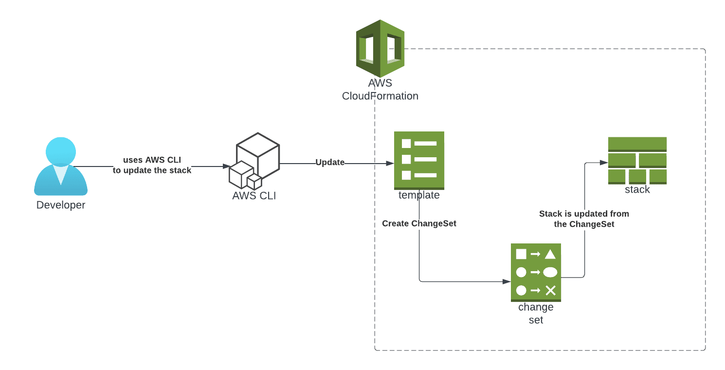 cloudformation change sets