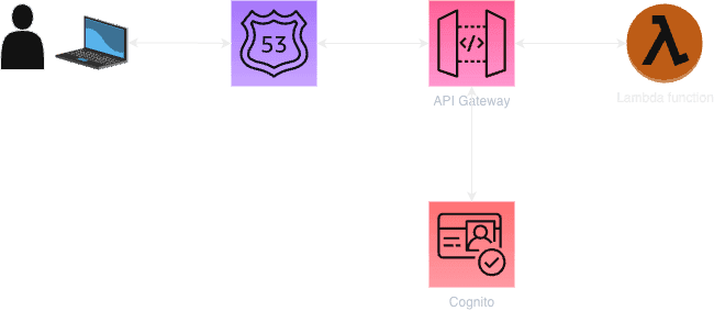 terraform api gateway module