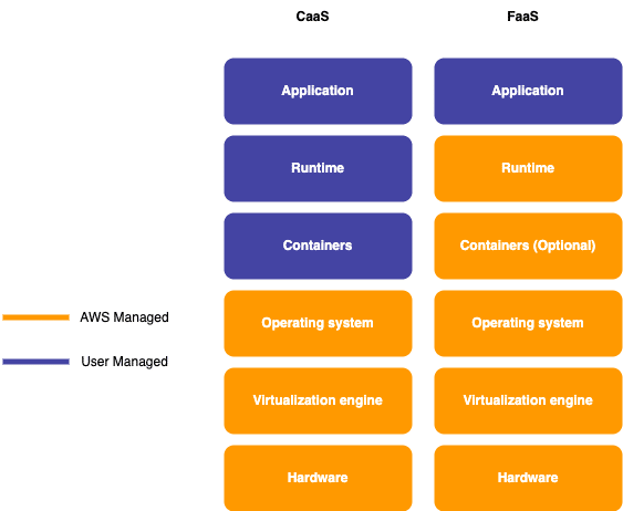 aws fargate vs lambda