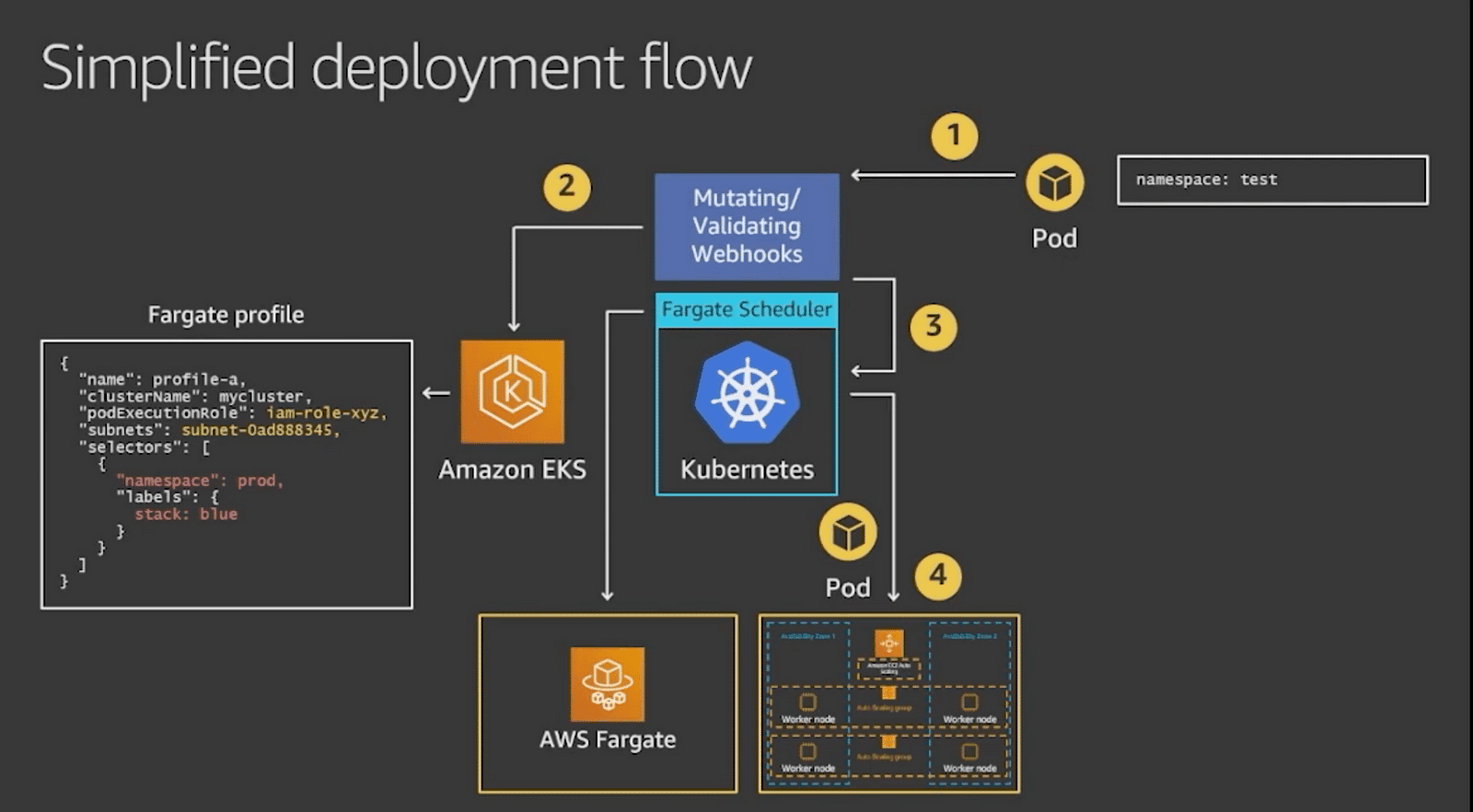 aws fargate workflow