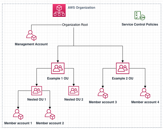 aws multi account strategy